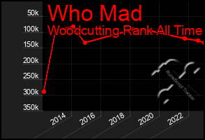 Total Graph of Who Mad