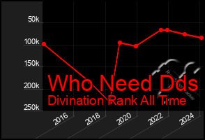 Total Graph of Who Need Dds