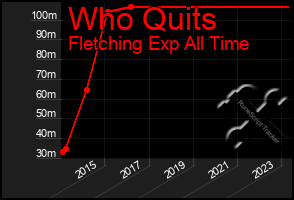 Total Graph of Who Quits