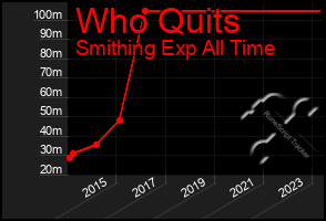 Total Graph of Who Quits