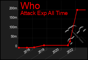 Total Graph of Who