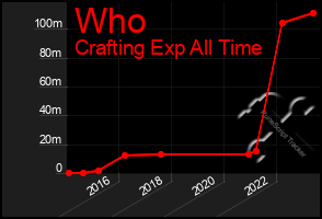 Total Graph of Who