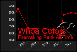 Total Graph of Whoa Colors