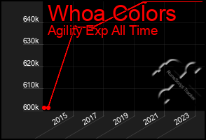 Total Graph of Whoa Colors