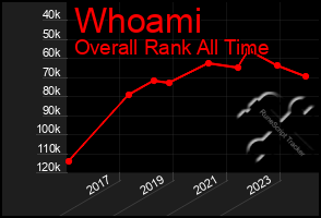 Total Graph of Whoami