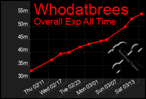 Total Graph of Whodatbrees