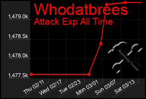 Total Graph of Whodatbrees