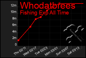 Total Graph of Whodatbrees