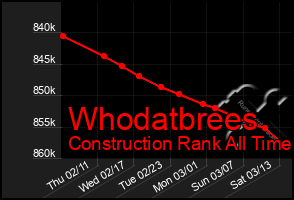 Total Graph of Whodatbrees