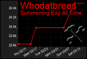 Total Graph of Whodatbrees