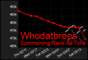 Total Graph of Whodatbrees