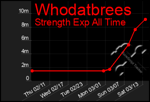 Total Graph of Whodatbrees