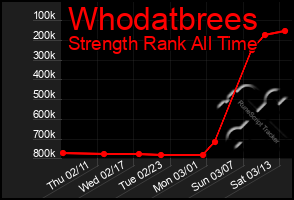 Total Graph of Whodatbrees