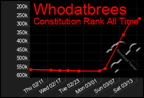 Total Graph of Whodatbrees