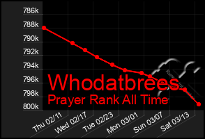 Total Graph of Whodatbrees