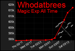 Total Graph of Whodatbrees