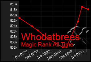 Total Graph of Whodatbrees