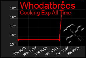 Total Graph of Whodatbrees