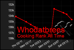 Total Graph of Whodatbrees