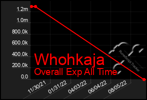 Total Graph of Whohkaja