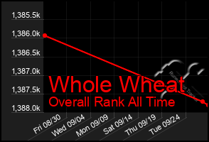 Total Graph of Whole Wheat