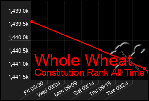 Total Graph of Whole Wheat