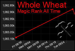 Total Graph of Whole Wheat