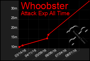Total Graph of Whoobster