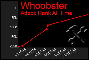 Total Graph of Whoobster