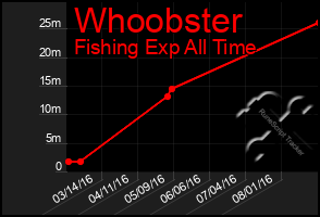 Total Graph of Whoobster