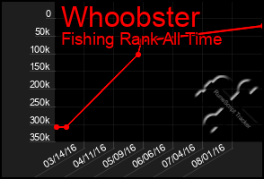Total Graph of Whoobster
