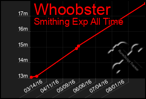 Total Graph of Whoobster