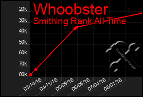 Total Graph of Whoobster
