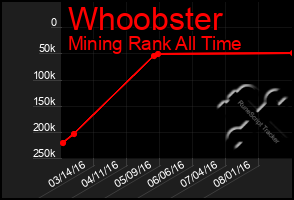 Total Graph of Whoobster