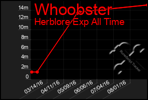 Total Graph of Whoobster