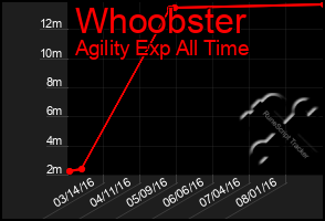 Total Graph of Whoobster