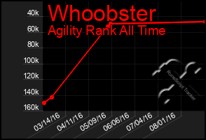 Total Graph of Whoobster
