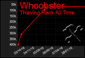 Total Graph of Whoobster