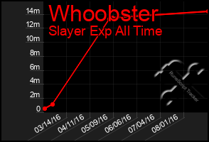 Total Graph of Whoobster