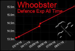 Total Graph of Whoobster
