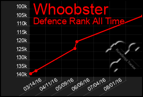 Total Graph of Whoobster