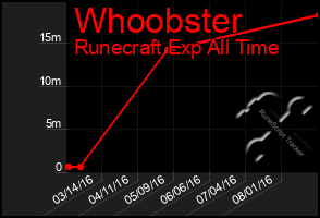 Total Graph of Whoobster
