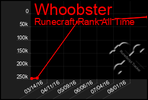 Total Graph of Whoobster
