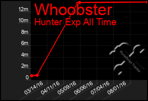 Total Graph of Whoobster