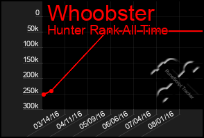 Total Graph of Whoobster