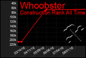 Total Graph of Whoobster