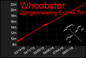 Total Graph of Whoobster