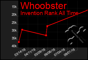 Total Graph of Whoobster