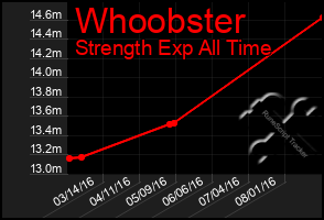 Total Graph of Whoobster
