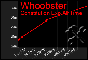 Total Graph of Whoobster